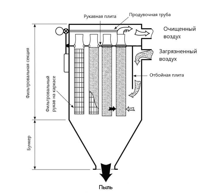 эскиз рукавного фильтра в Дербенте
